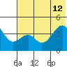 Scotch Cap tide chart for Friday, July 12, 2024