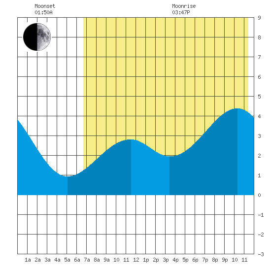 Scotch Cap tide chart for Saturday, July 13, 2024