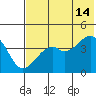 Scotch Cap tide chart for Sunday, July 14, 2024