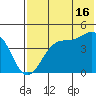 Scotch Cap tide chart for Tuesday, July 16, 2024