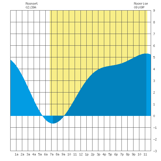 Scotch Cap tide chart for Wednesday, July 17, 2024