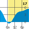 Scotch Cap tide chart for Wednesday, July 17, 2024
