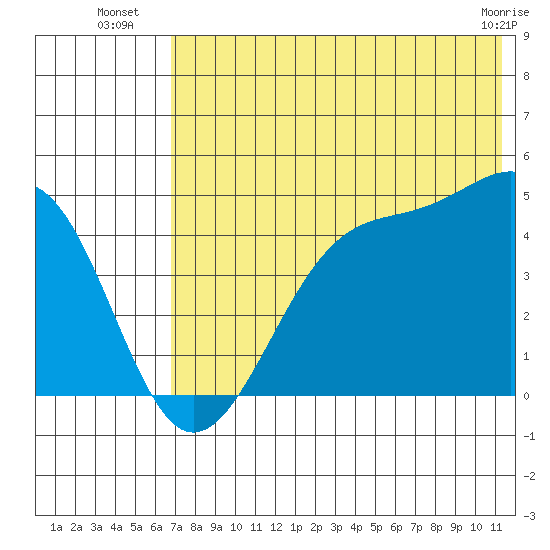 Scotch Cap tide chart for Thursday, July 18, 2024