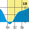 Scotch Cap tide chart for Thursday, July 18, 2024