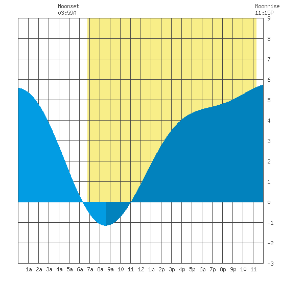 Scotch Cap tide chart for Friday, July 19, 2024