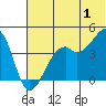 Scotch Cap tide chart for Monday, July 1, 2024