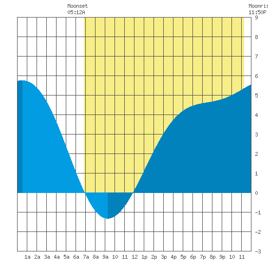 Scotch Cap tide chart for Saturday, July 20, 2024