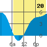 Scotch Cap tide chart for Saturday, July 20, 2024
