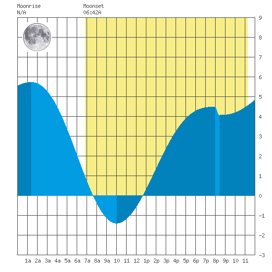 Scotch Cap tide chart for Sunday, July 21, 2024