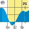 Scotch Cap tide chart for Sunday, July 21, 2024