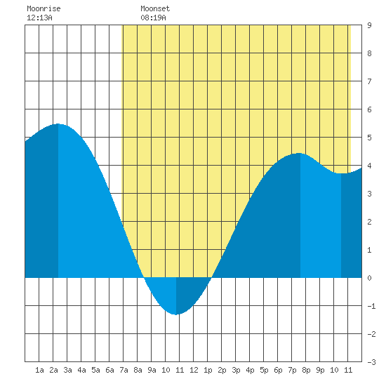 Scotch Cap tide chart for Monday, July 22, 2024