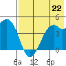 Scotch Cap tide chart for Monday, July 22, 2024
