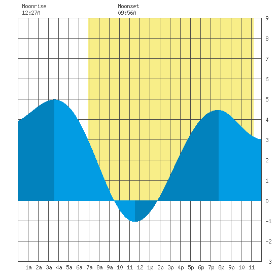 Scotch Cap tide chart for Tuesday, July 23, 2024