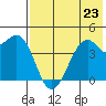 Scotch Cap tide chart for Tuesday, July 23, 2024