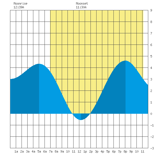 Scotch Cap tide chart for Wednesday, July 24, 2024