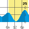 Scotch Cap tide chart for Thursday, July 25, 2024