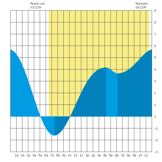 Scotch Cap tide chart for Tuesday, July 2, 2024