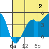 Scotch Cap tide chart for Tuesday, July 2, 2024