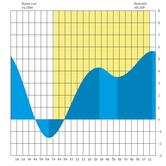 Scotch Cap tide chart for Tuesday, July 30, 2024