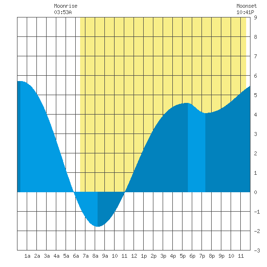 Scotch Cap tide chart for Wednesday, July 3, 2024