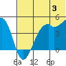 Scotch Cap tide chart for Wednesday, July 3, 2024