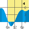 Scotch Cap tide chart for Thursday, July 4, 2024