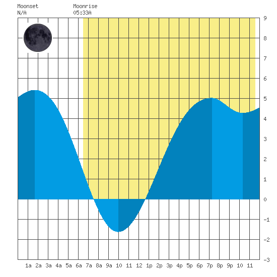 Scotch Cap tide chart for Friday, July 5, 2024