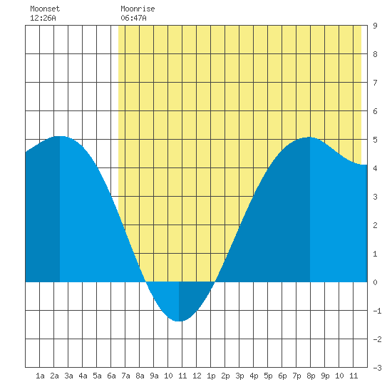 Scotch Cap tide chart for Saturday, July 6, 2024