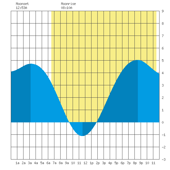 Scotch Cap tide chart for Sunday, July 7, 2024