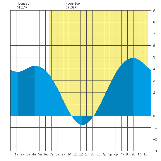 Scotch Cap tide chart for Monday, July 8, 2024