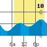 Scotch Cap tide chart for Saturday, August 10, 2024