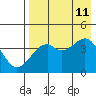 Scotch Cap tide chart for Sunday, August 11, 2024