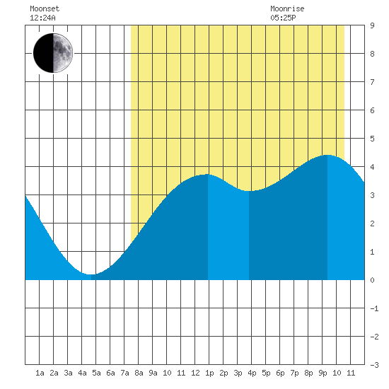 Scotch Cap tide chart for Monday, August 12, 2024