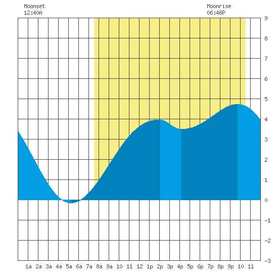 Scotch Cap tide chart for Tuesday, August 13, 2024