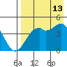 Scotch Cap tide chart for Tuesday, August 13, 2024