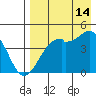 Scotch Cap tide chart for Wednesday, August 14, 2024
