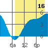 Scotch Cap tide chart for Friday, August 16, 2024