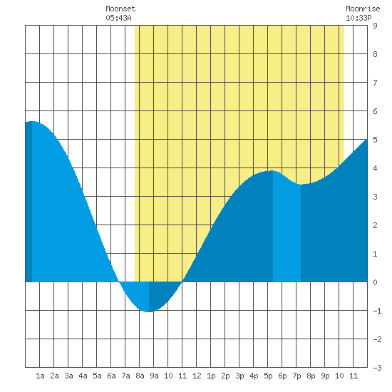 Scotch Cap tide chart for Sunday, August 18, 2024