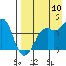 Scotch Cap tide chart for Sunday, August 18, 2024