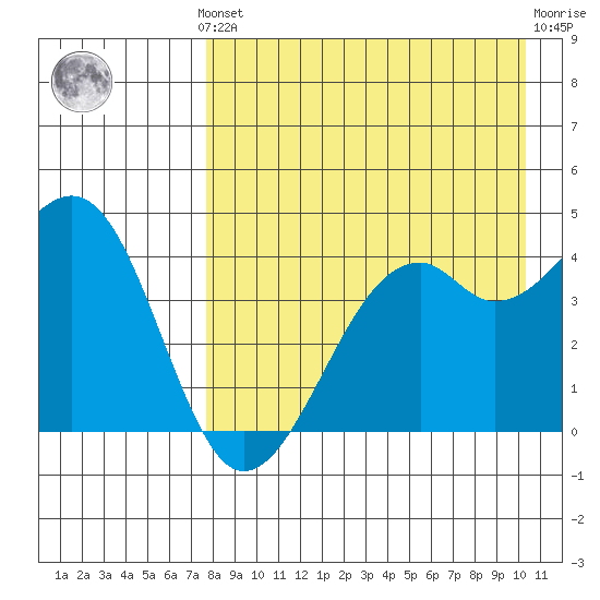 Scotch Cap tide chart for Monday, August 19, 2024