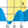 Scotch Cap tide chart for Thursday, August 1, 2024