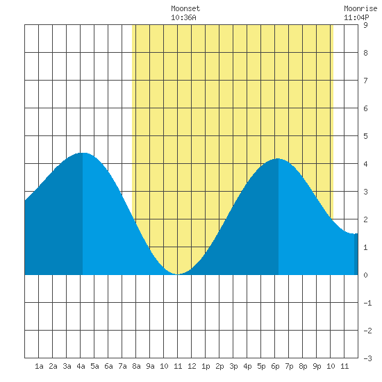 Scotch Cap tide chart for Wednesday, August 21, 2024