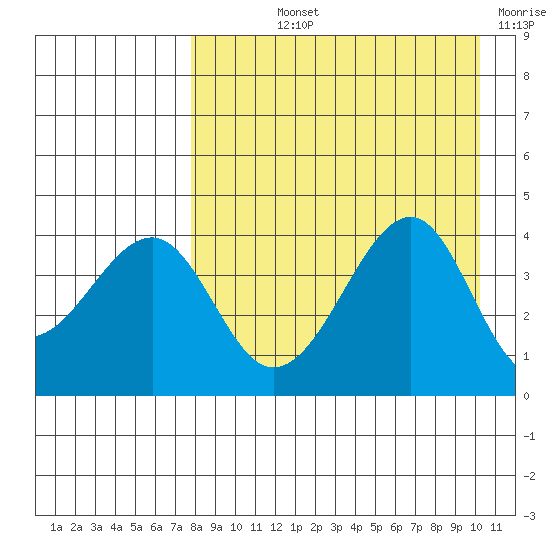 Scotch Cap tide chart for Thursday, August 22, 2024