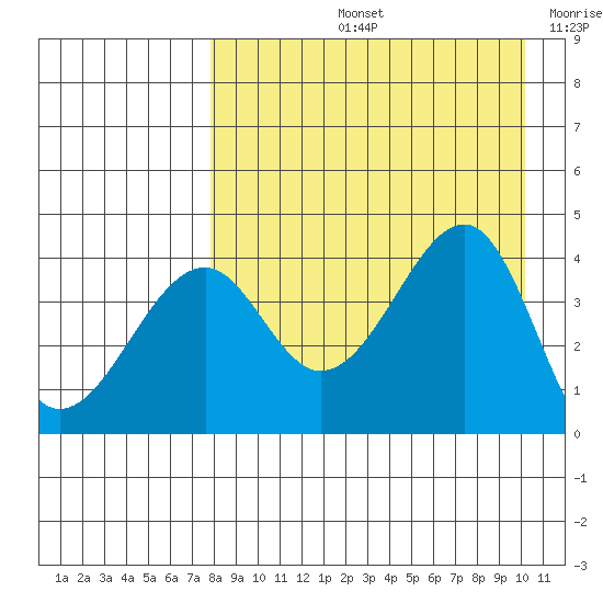 Scotch Cap tide chart for Friday, August 23, 2024