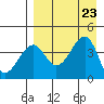 Scotch Cap tide chart for Friday, August 23, 2024