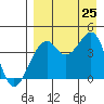 Scotch Cap tide chart for Sunday, August 25, 2024
