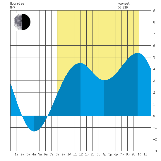 Scotch Cap tide chart for Monday, August 26, 2024