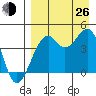 Scotch Cap tide chart for Monday, August 26, 2024