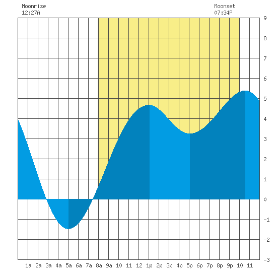 Scotch Cap tide chart for Tuesday, August 27, 2024