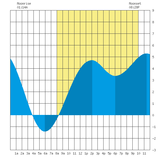 Scotch Cap tide chart for Wednesday, August 28, 2024